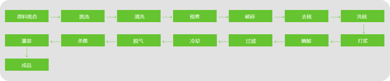 桃、杏、李浆